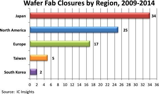 《国际电子商情》2009~2014年关闭之晶圆厂尺寸所在地区别
