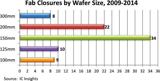 《国际电子商情》2009~2014年关闭之晶圆厂尺寸别